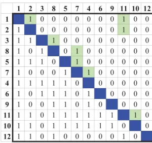 Figure 3.2 – Process DSM example (after sequencing)