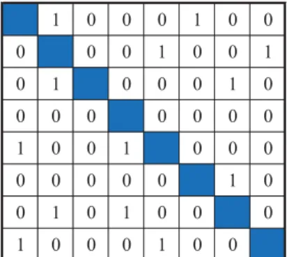 Table 5.2 – Example of a data binary DSM