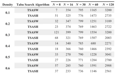 Table 5.5 – Largest number of iterations to reach the best solution
