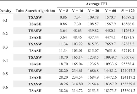 Table 5.8 – Average total feedback length