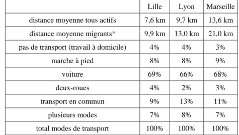 Tableau n° 4 : Distance moyenne domicile-travail (km) et part des différents modes de  transport dans les trois aires urbaines en 1999 