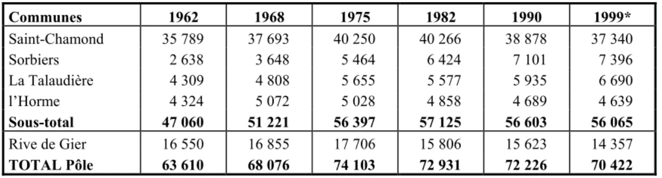 Tableau A.8.1. Evolution de la population du pôle de Saint Chamond 