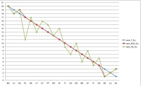 Figure 2: Rank comparison between F, BCD and HK, Eurobarometer weights