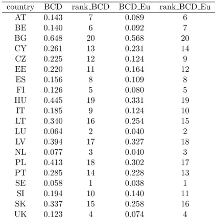 Table 3: Intertemporal Material Deprivation: BCD