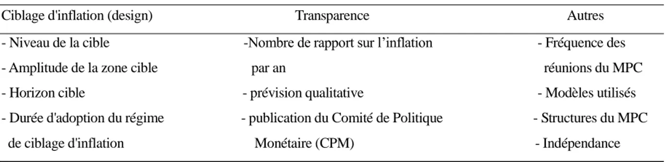 Tableau 1 : Caractéristiques du cadre de politique monétaire basé sur le ciblage d'inflation 