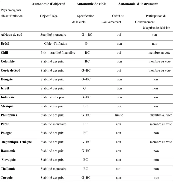 Tableau 2 : Autonomie de la banque centrale (pays émergents targeters) 