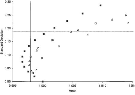 Figure 1: Standard deviation-mean diagram for M+1 = (Ei) . The dotted line indicates the lower volatility bound for SDFs implied by the Sharpe ratio inequality (64) and the average monthly excess return on the US stock market