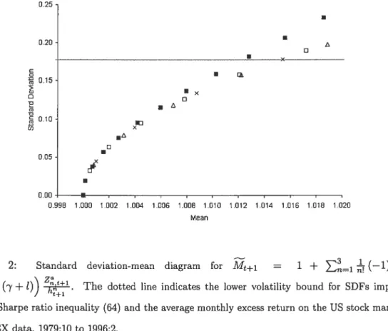Figure 2: Standard deviation-mean diagram for Mt+i = 1 + Z— (—1)’