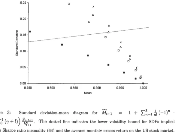 Figure 3: Standard deviation-mean diagram for Mt+i = 1 + (—1)
