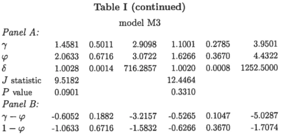 Table I (continued) model M3 Panel A: 7 1.4581 0.5011 2.9098 1.1001 0.2785 3.9501 2.0633 0.6716 3.0722 1.6266 0.3670 4.4322 6 1.002$ 0.0014 716.2857 1.0020 0.0008 1252.5000 J statistic 9.5182 12.4464 P value 0.0901 0.3310 Panel B: 7 — -0.6052 0.1882 -3.215
