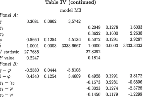 Table IV (continued) model M3 Panel A: 7 0.3081 0.0862 3.5742 71 0.2049 0.1278 1.6033 72 0.3622 0.1600 2.2638 0.5660 0.1254 4.5136 0.5072 0.1291 3.9287 1.0001 0.0003 3333.6667 1.0000 0.0003 3333.3333 J statistic 27.7686 27.8292 P value 0.2247 0.1814 Panel 