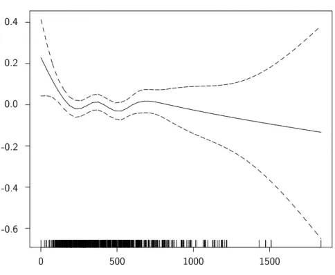 Fig. 1  Estimation de la fontion s 1 ( DISTV ) .. . .. .. .. .. . . .. . .. . . .. .. .