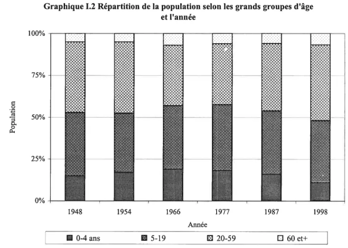 Graphique 1.2 Répartition de la population selon les grands groupes d’âge et l’année 100% 75% C J 50% 25% 0%