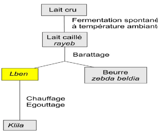 Tableau 04: Caractéristiques physicochimiques de beurre traditionnel algérien (L AHSAOUI , 2009) 