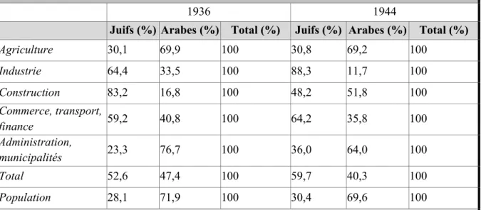 Tableau 3-7 - Répartition du Revenu National entre communautés juive et arabe, par secteurs  d’activités, en 1936 et 1944 