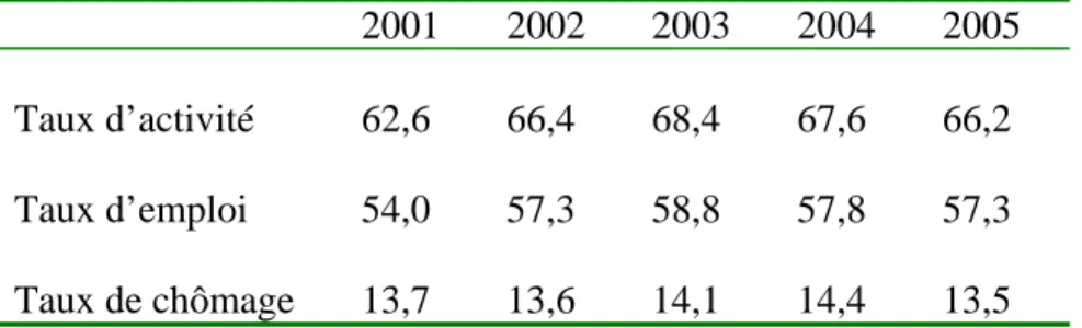 Tableau I – Place des jeunes (15-24 ans) sur le marché du travail au Québec  2001 2002 2003 2004 2005 