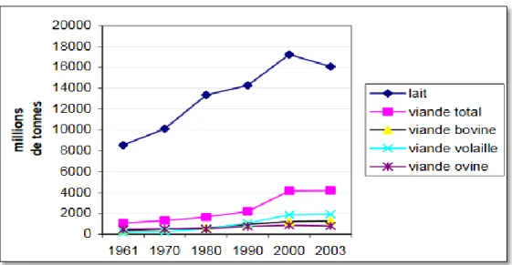 Figure 2 : Évolution du niveau de production des principaux produits animaux en  Méditerranée (PASEM)* entre 1961 et 2003 