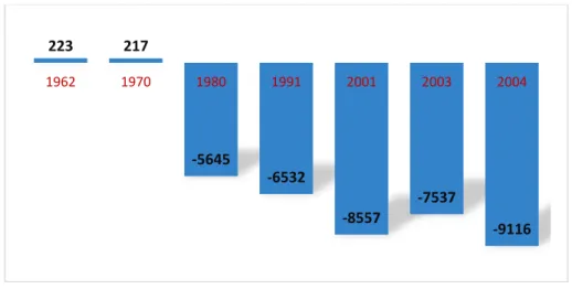 Figure 4 : Évolution de la balance commerciale agricole des PASEM* de 1962 à 2004 en  (millions de dollars) 