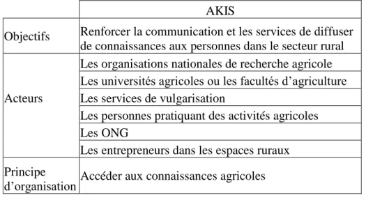 Tableau 2 : Le système de connaissance et d’information agricoles (Agricultural Knowledge  and Information System - AKIS) 