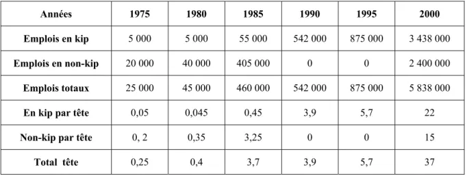 Tableau n° 7 : Les Inv/CI de la province de Phongsaly, en US $ 