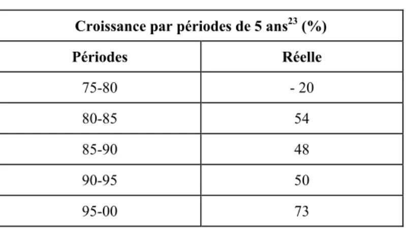 Tableau n° 2 : Evolution du taux de croissance du PIB de la province de Phongsaly 
