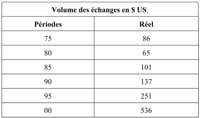 Tableau n° 3 : Evolution du volume des échanges des biens en US $ par habitant 