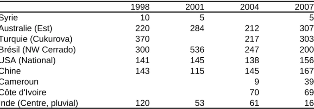 Tableau 3 : Comparaison du coût pour le contrôle des ravageurs de coton,  US$/ha  