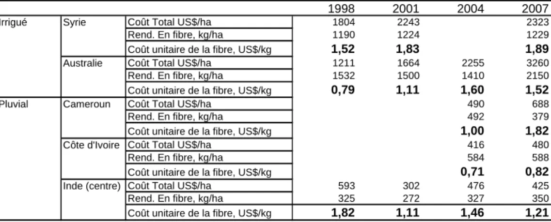 Tableau 5 : Comparaison entre pays du coût total et unitaire de la production de  coton 