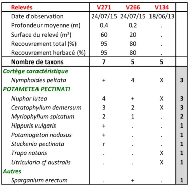 Tableau 2 : Limnanthemetum nymphoidis Bellot 1951 