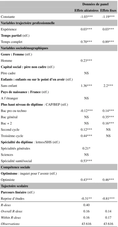 Tableau 1.9 – Correction de l’endogénéité : Effets fixes VS effets aléatoires