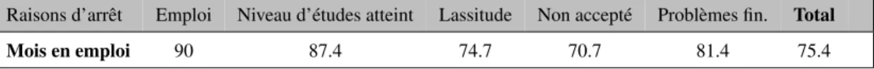 Tableau 1.3 – Le nombre de mois en emploi selon les raisons d’arrêt d’études