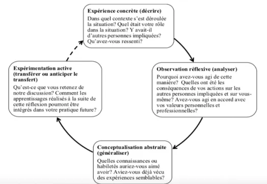 Figure 1. Représentation schématique de l’intégration de questions de réflexion inspirées de Johns (2010)  dans le cycle de l’apprentissage expérientiel de Kolb (1984) par Huard et al