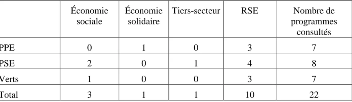 Tableau 2 : Nombre de programmes où apparaissent les thèmes de l’économie sociale,  du tiers-secteur et de la RSE selon le groupe politique de rattachement au Parlement 