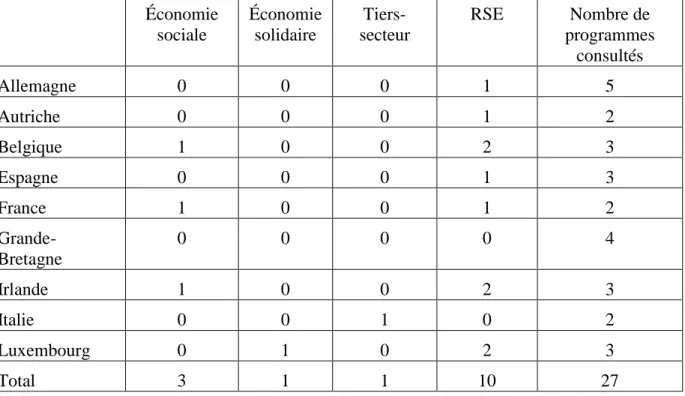 Tableau 1 : Nombre de programmes où apparaissent les thèmes de l’économie sociale,  du tiers-secteur et de la RSE selon le pays 