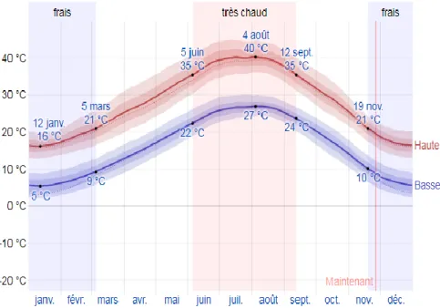 Figure 03. Températures moyennes mensuelles maximales et minimales de la région  d’El-Oued durant l’année de 2020 (Weatherspark, 2020) 