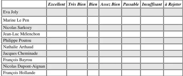 Tableau 2. Bulletin de vote, jugement majoritaire, sondage (773 bulletins). 