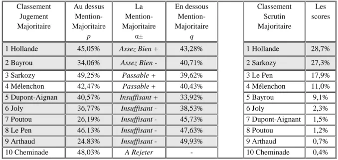 Tableau 4. Classement du jugement majoritaire, sondage (773 bulletins). 