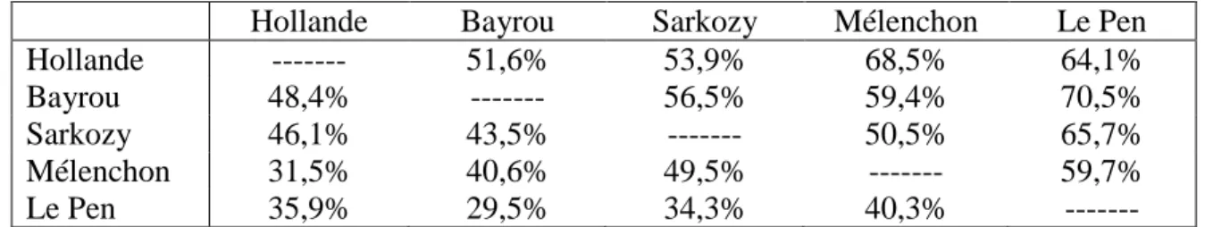 Tableau 5. Les face-à-faces, sondage (773 bulletins). 