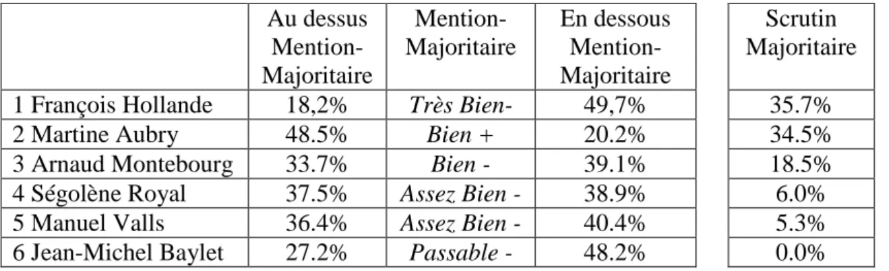 Tableau 9. Résultats jugement majoritaire et scrutin majoritaire, bureau de Fresnes (457  bulletins)