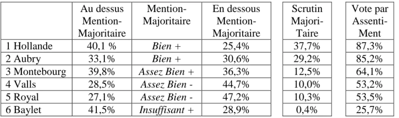 Tableau 12. Résultats jugement majoritaire, scrutin majoritaire et vote par assentiment,  bureau de Alfortville  (292 bulletins)