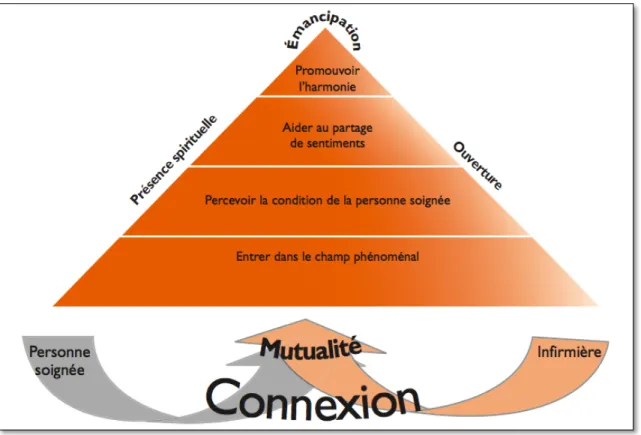 Figure 1: Relation de caring transpersonnelle (Cara &amp; O'Reilly, 2008) 