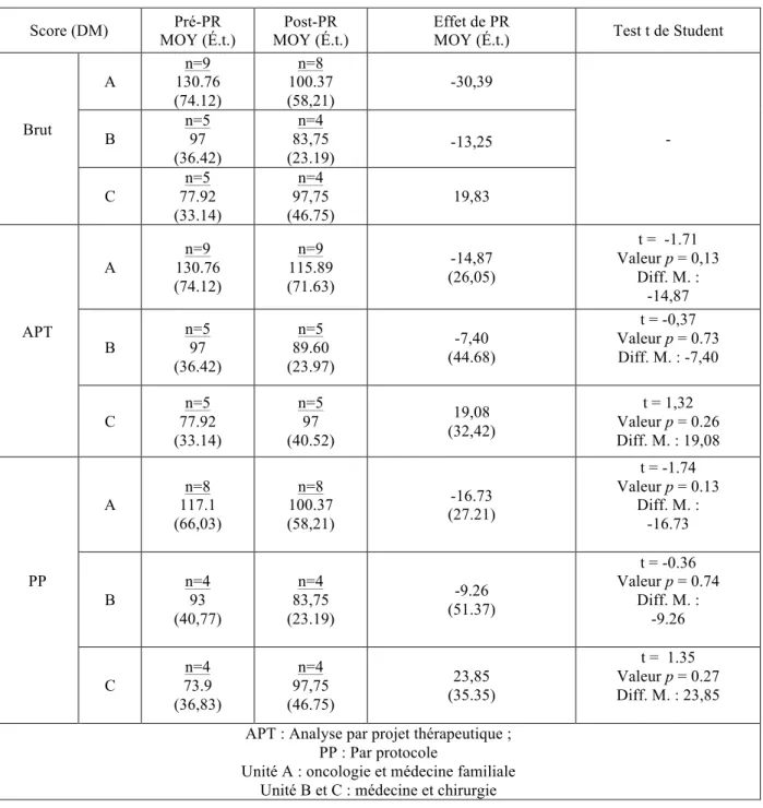 Tableau  6:  Moyennes  et  différences  de  moyennes  de  la  détresse  morale  avant  et  après  l'intervention de PR- Par unité de soin  