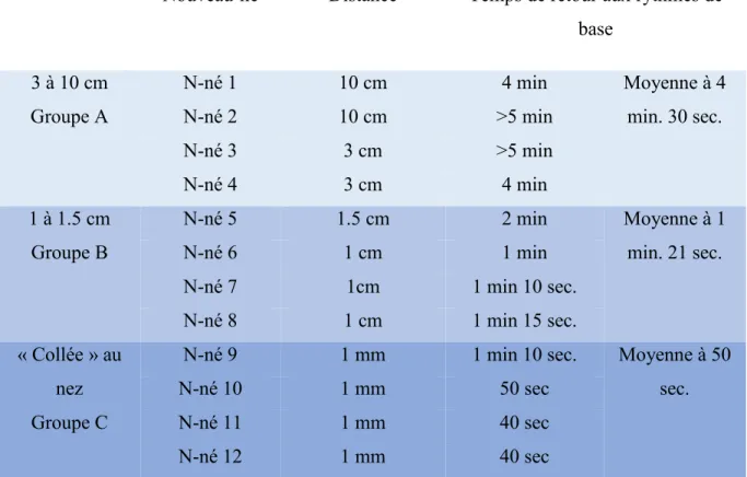 Tableau II.Temps  de  retour  (en  min)  aux  rythmes  de  base  (fréquence  cardiaque  et  saturation en oxygène) selon la distance à laquelle la compresse était placée du  nez prématuré