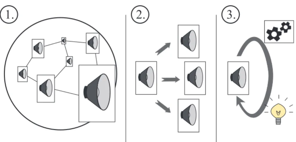 Figure 1.2 – Trois familles d’applications li´ees ` a l’estimation de structure des morceaux de musique : la gestion de bases de contenus musicaux (1), la cr´eation et l’analyse automatique de contenus musicaux (2), et la compr´ehension de contenus musicau