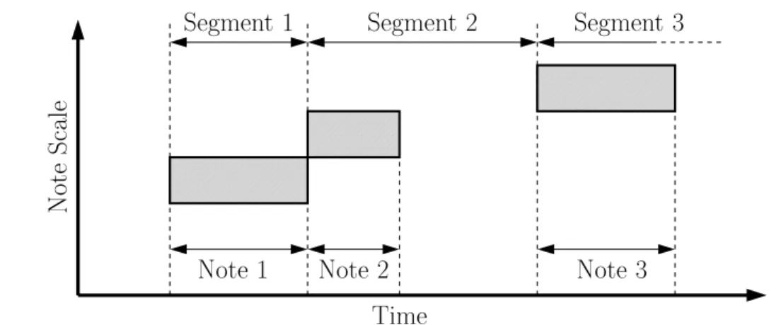 Figure 3.15: Denition of notes and segments for the segmental duration model [Vincent, 2004]
