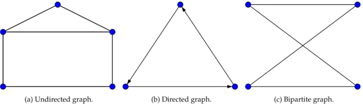 Figure 1.1: Some toy graphs.