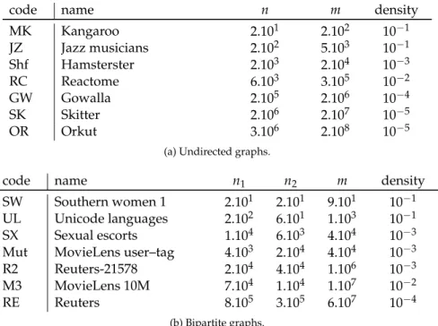 Table 1.4: Some characteristics of the datasets.