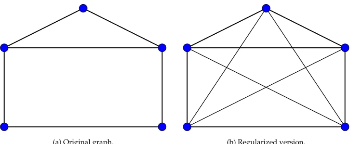 Figure 3.2: Regularization of a toy graph.