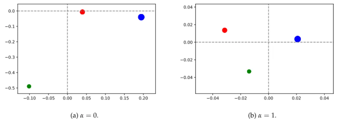 Figure 3.3: Embeddings of a toy graph. The size of a marker is proportional to the size of the corresponding clique.