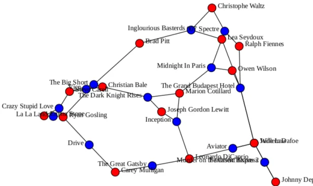 Figure 3.5: Co-embedding of movies (blue) and actors (red).